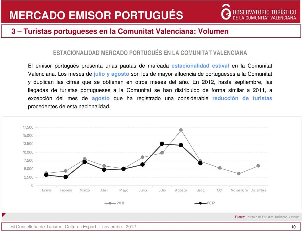 En 2012, hasta septiembre, las llegadas de turistas portugueses a la Comunitat se han distribuido de forma similar a 2011, a excepción del mes de agosto que ha registrado una considerable reducción