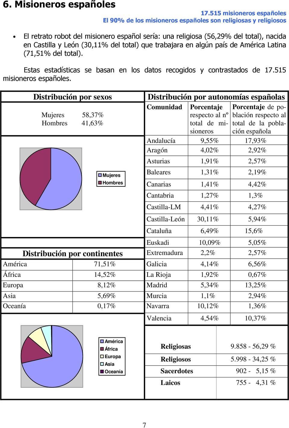 (30,11% del total) que trabajara en algún país de América Latina (71,51% del total). Estas estadísticas se basan en los datos recogidos y contrastados de 17.515 misioneros españoles.