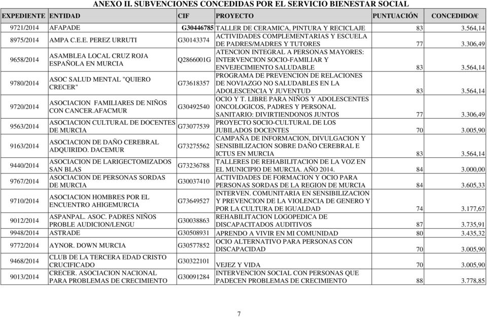 306,49 ATENCION INTEGRAL A PERSONAS MAYORES: ASAMBLEA LOCAL CRUZ ROJA 9658/2014 Q2866001G INTERVENCION SOCIO-FAMILIAR Y ESPAÑOLA EN MURCIA ENVEJECIMIENTO SALUDABLE 83 3.