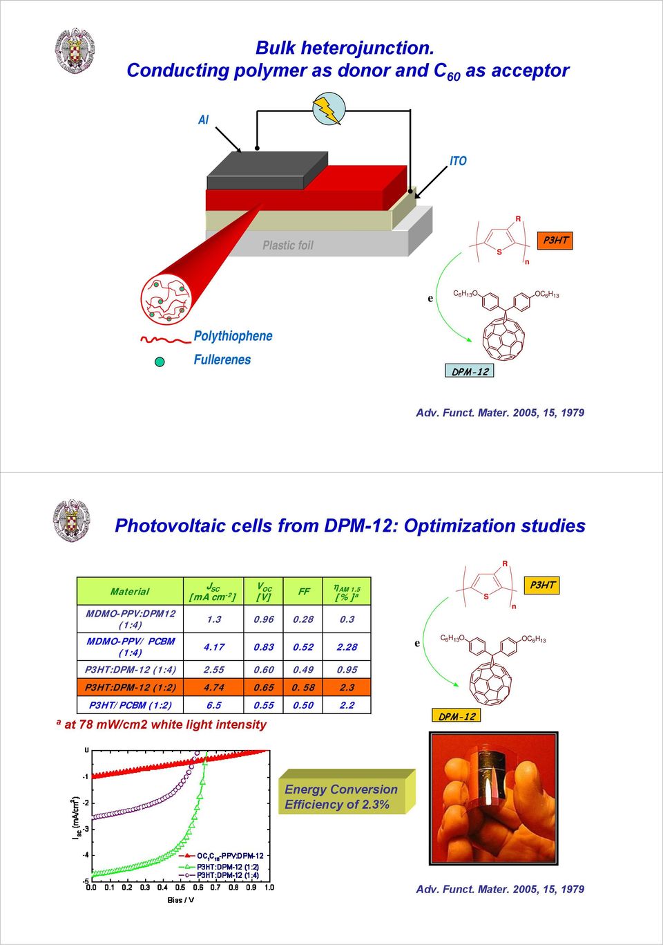 2005, 15, 1979 Photovoltaic cells from DPM-12: Optimization studies R Material MDMO-PPV:DPM12 (1:4) MDMO-PPV/ PCBM (1:4) J SC [ma cm -2 ] 1.3 4.17 V OC [V] 0.