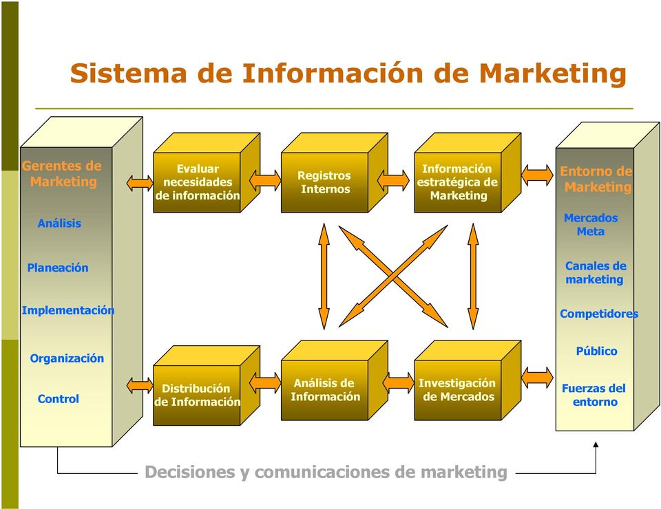 Canales de marketing Implementación Competidores Organización Público Control Distribución de