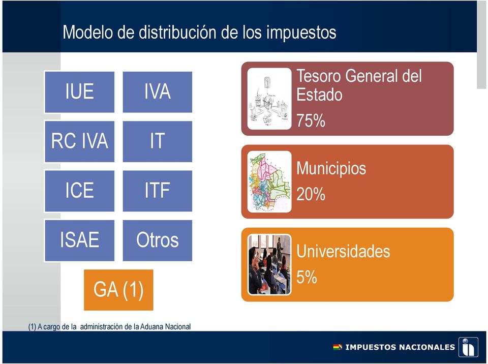 Autonomías y Descentralización 75% Municipios 20% ISAE GA (1)