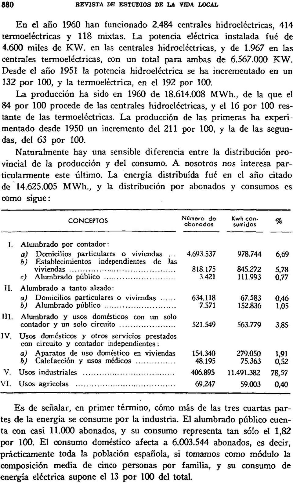 Desde el año 1951 la potencia hidroeléctrica se ha incrementado en un 132 por 100, y la termoeléctrica, en el 192 por 100. La producción ha sido en 1960 de 18.614.008 MWh.