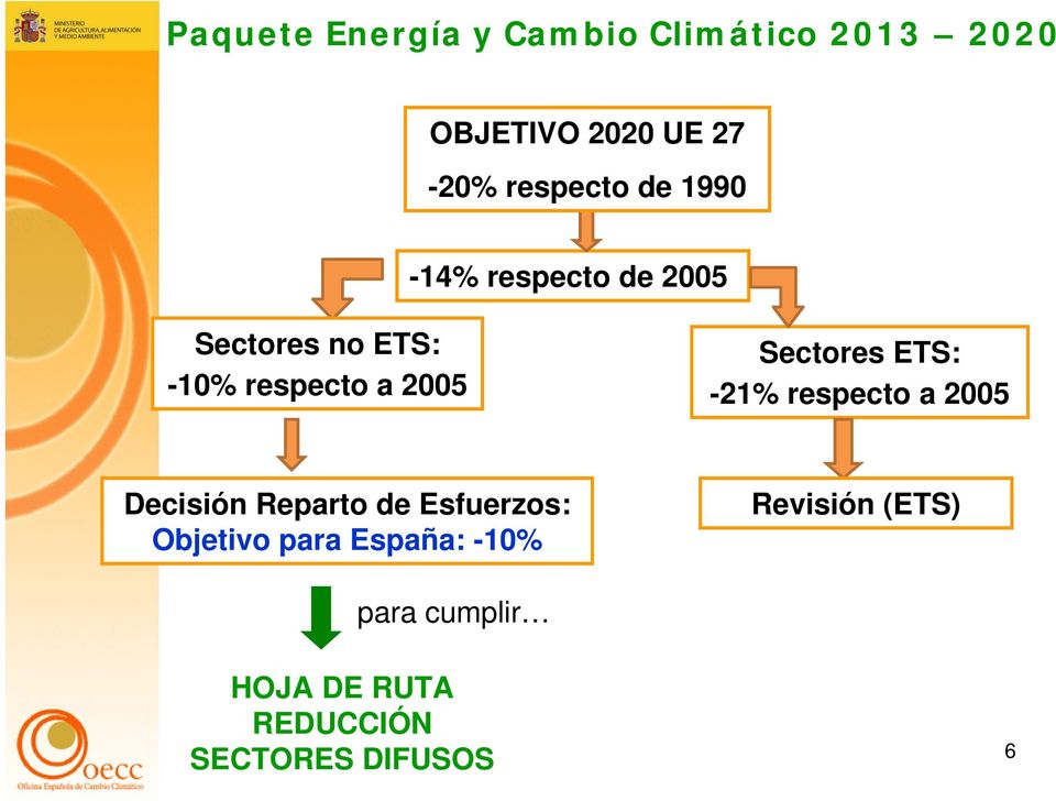 Sectores ETS: -21% respecto a 2005 Decisión Reparto de Esfuerzos: Objetivo
