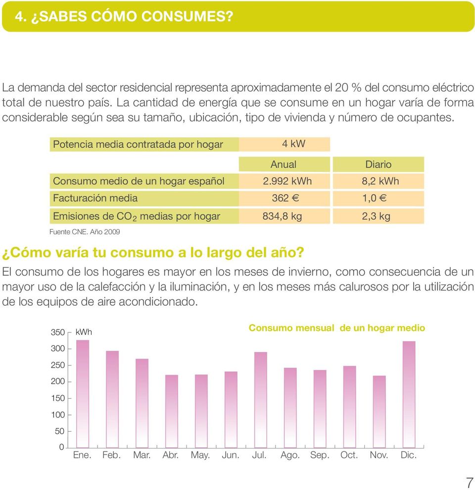 Potencia media contratada por hogar 4 kw Anual Diario Consumo medio de un hogar español 2.992 kwh 8,2 kwh Facturación media 362 1,0 Emisiones de CO 2 medias por hogar 834,8 kg 2,3 kg Fuente CNE.
