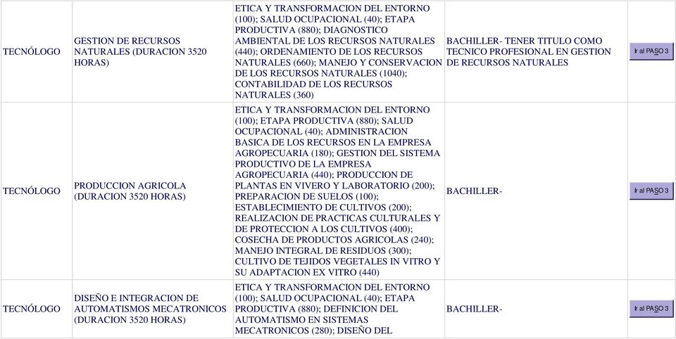 ETAPA PRODUCTIVA (880); SALUD OCUPACIONAL (40); ADMINISTRACION BASICA DE LOS RECURSOS EN LA EMPRESA AGROPECUARIA (180); GESTION DEL SISTEMA PRODUCTIVO DE LA EMPRESA AGROPECUARIA (440); PRODUCCION DE