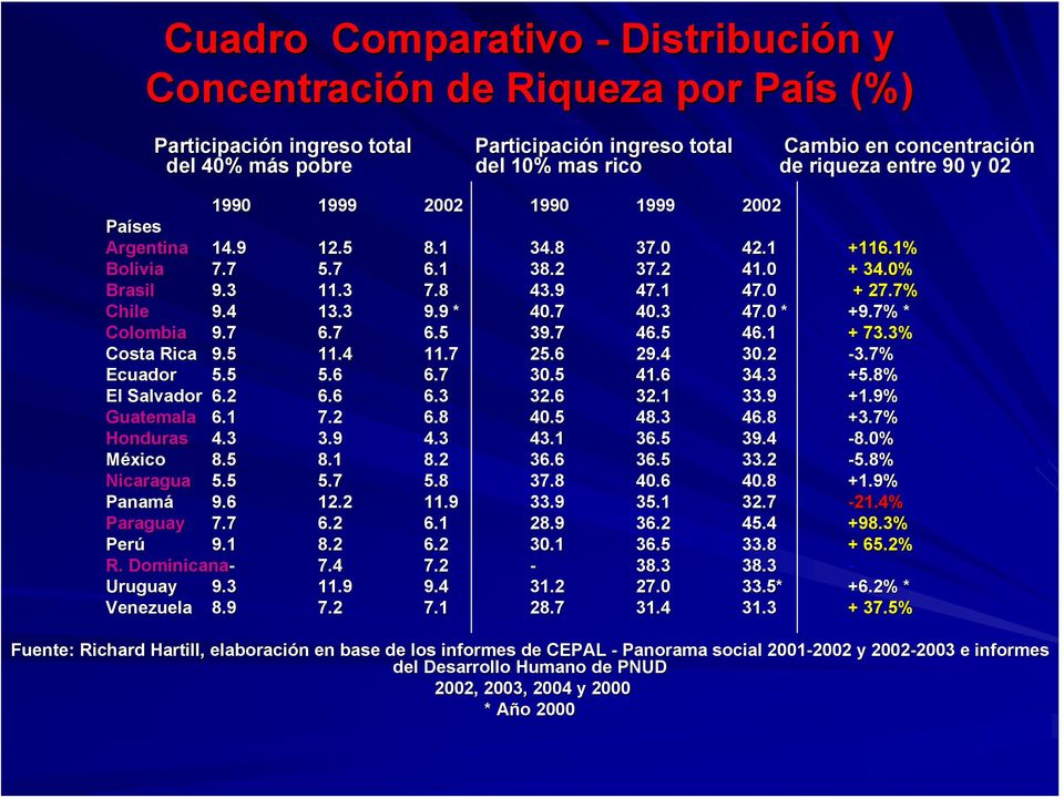 7% Chile 9.4 13.3 9.9 * 40.7 40.3 47.0 * +9.7% * Colombia 9.7 6.7 6.5 39.7 46.5 46.1 + 73.3% Costa Rica 9.5 11.4 11.7 25.6 29.4 30.2-3.7% Ecuador 5.5 5.6 6.7 30.5 41.6 34.3 +5.8% El Salvador 6.2 6.