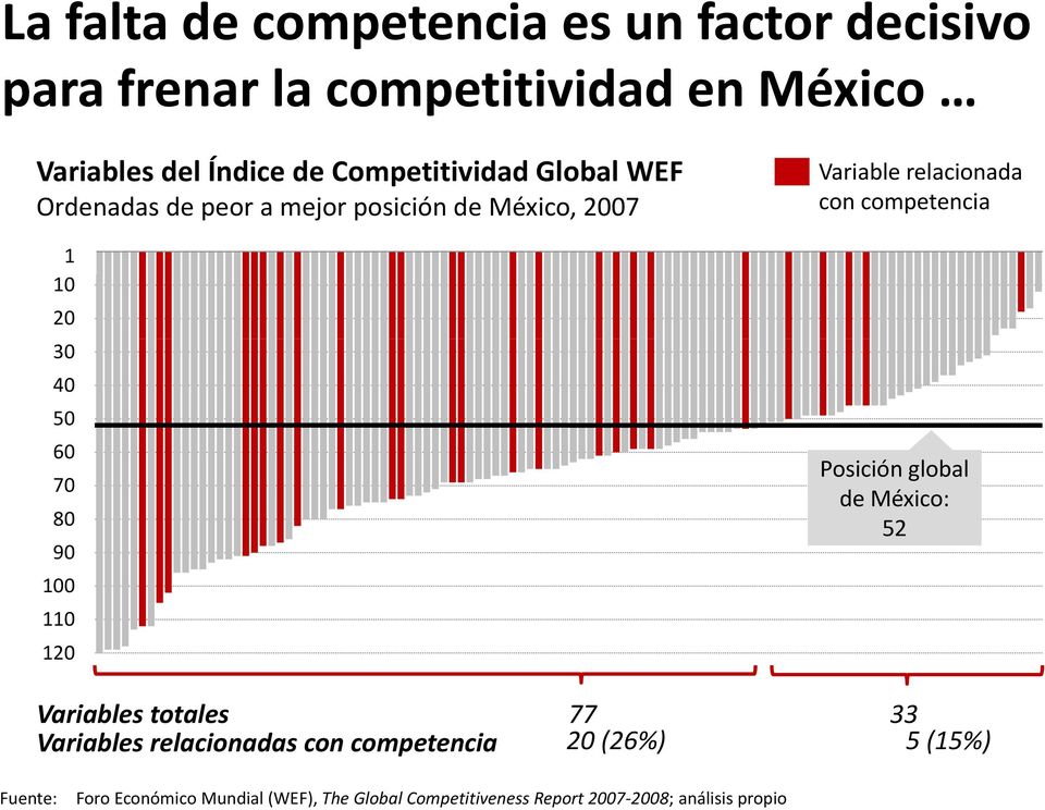 Variable relacionada con competencia Posición global de México: 52 Variables totales Variables relacionadas con
