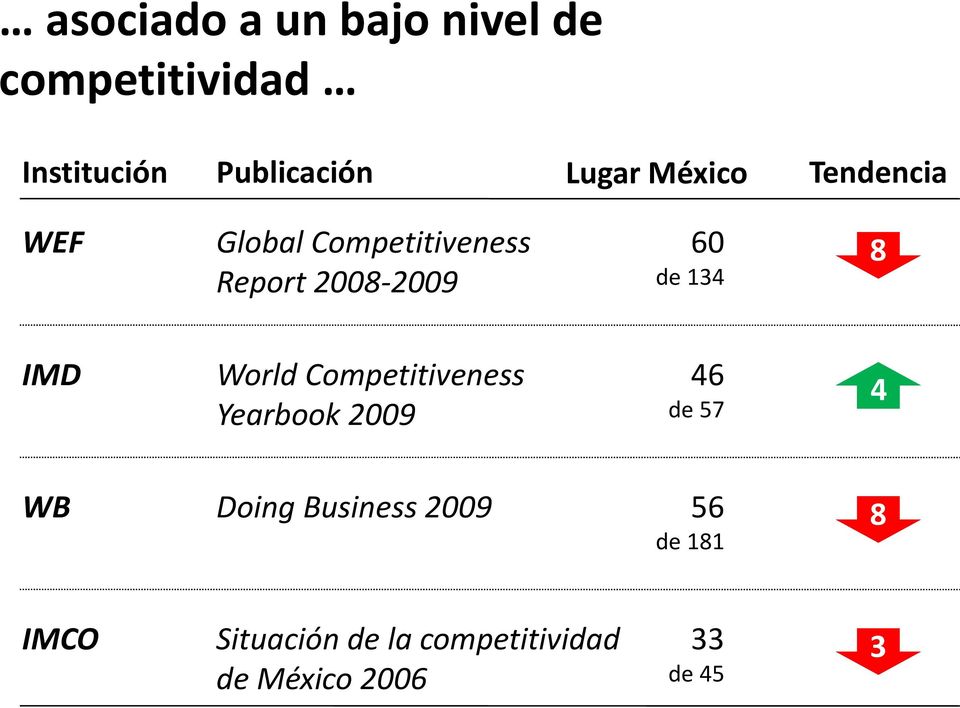IMD World Competitiveness 46 Yearbook 2009 de 57 4 4 WB Doing Business
