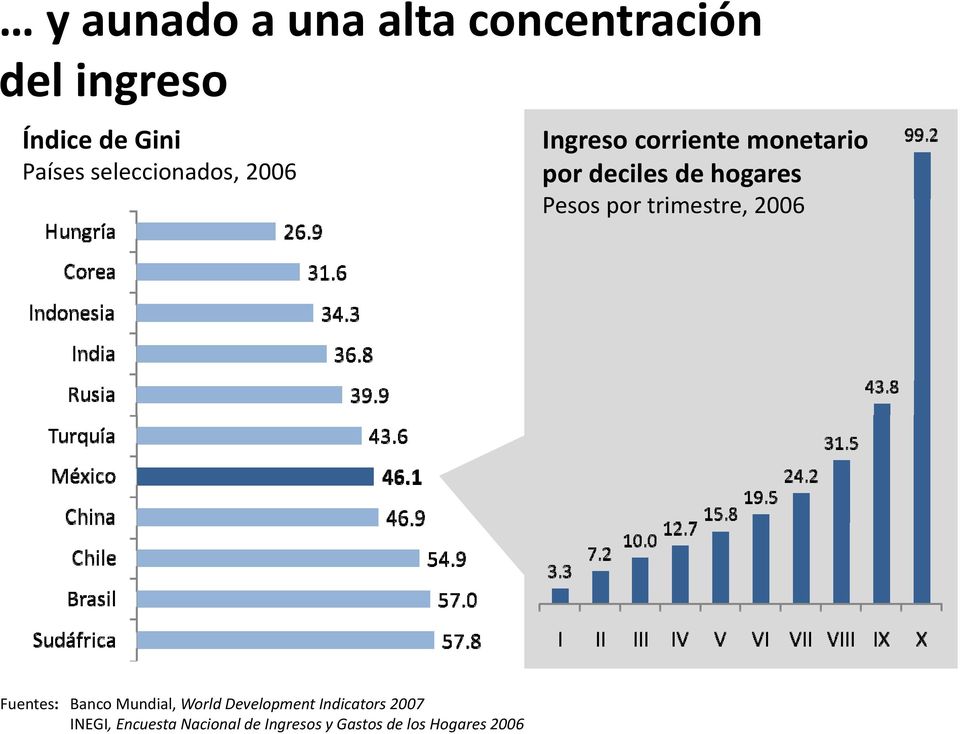 Pesos por trimestre, ti t 2006 Fuentes: Banco Mundial, World Development