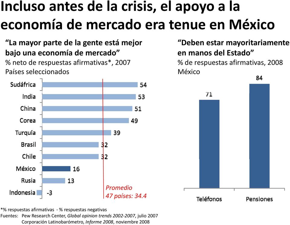 Estado % de respuestas afirmativas, 2008 México Promedio 47 países: 34.