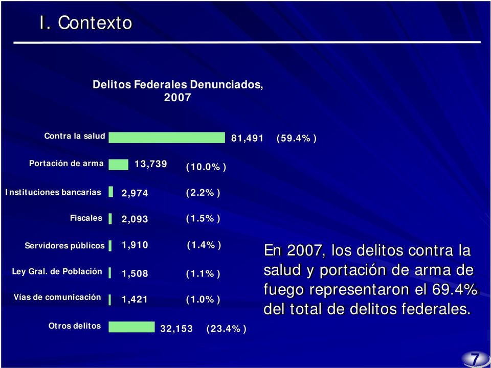 5%) Servidores públicos Ley Gral. de Población Vías de comunicación 1,910 1,508 1,421 (1.4%) (1.1%) (1.