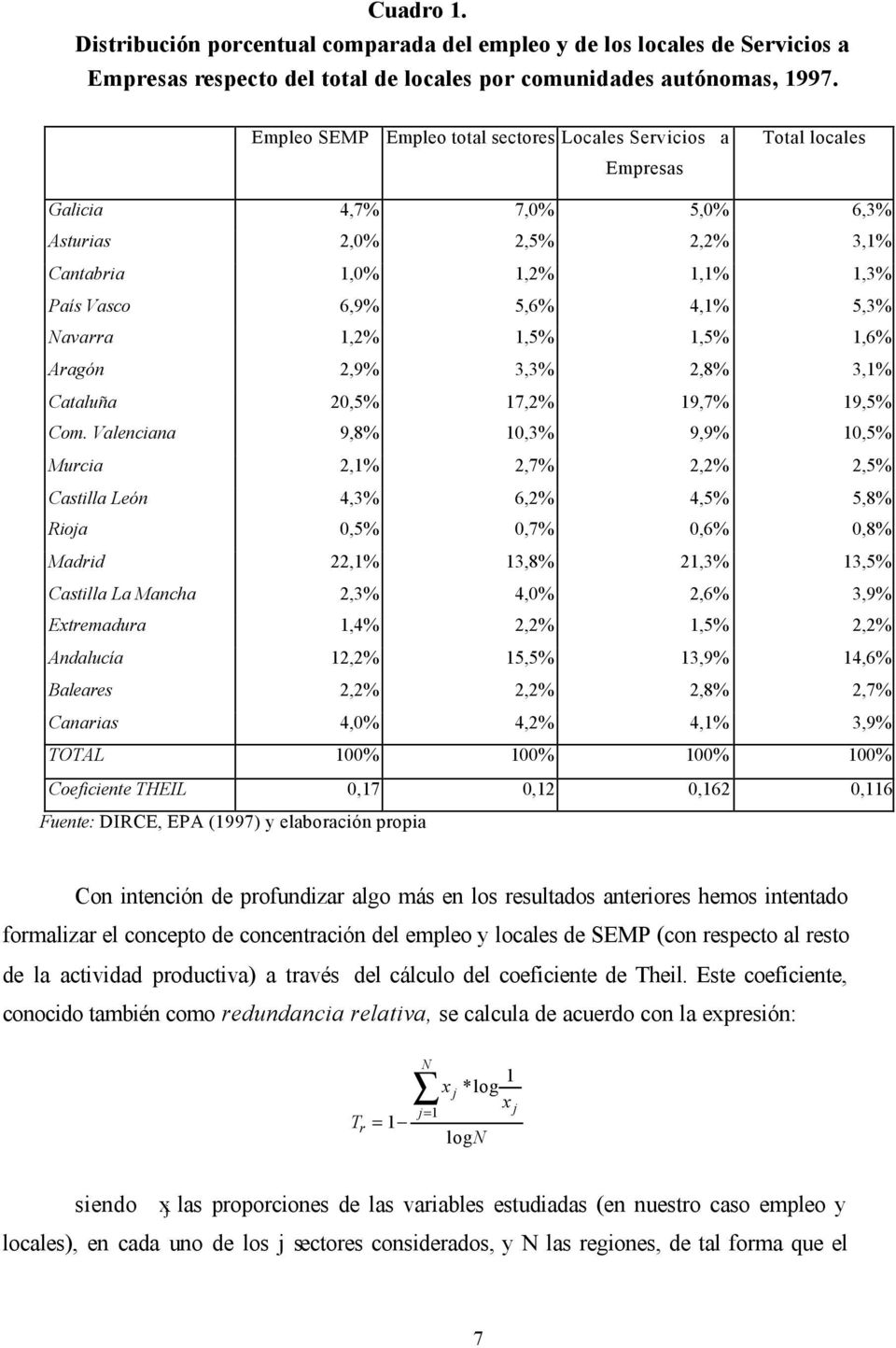 Navarra 1,2% 1,5% 1,5% 1,6% Aragón 2,9% 3,3% 2,8% 3,1% Cataluña 20,5% 17,2% 19,7% 19,5% Com.