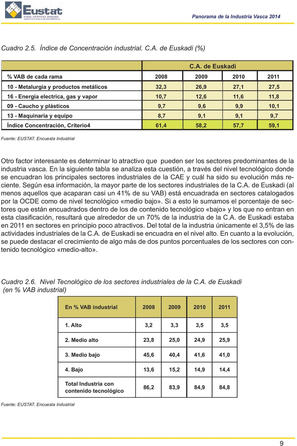 de Euskadi % VAB de cada rama 2008 2009 2010 2011 10 - Metalurgia y productos metálicos 32,3 26,9 27,1 27,5 16 - Energia electrica, gas y vapor 10,7 12,6 11,6 11,8 09 - Caucho y plásticos 9,7 9,6 9,9