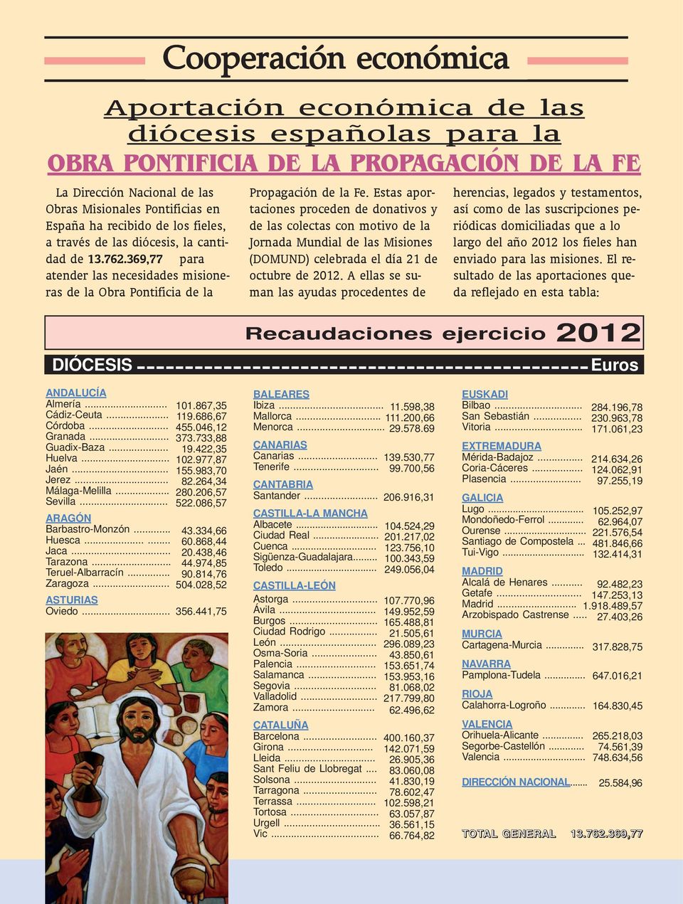 Propagación de la Fe. Estas aportaciones proceden de donativos y de las colectas con motivo de la Jornada Mundial de las Misiones (DOMUND) celebrada el día 21 de octubre de 2012.
