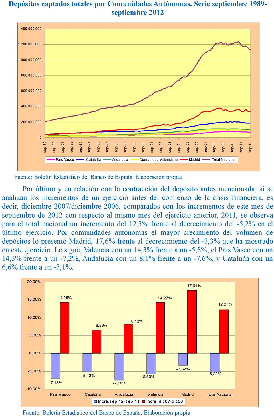 Valenciana Madrid Total Nacional Por último y en relación con la contracción del depósito antes mencionada, si se analizan los incrementos de un ejercicio antes del comienzo de la crisis financiera,