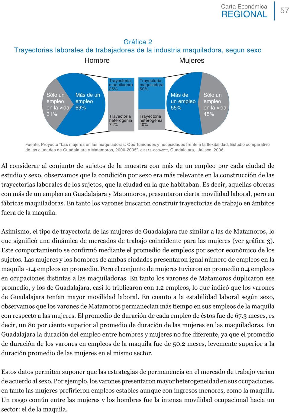 Estudio comparativo de las ciudades de Guadalajara y Matamoros, 2000-2005. CIESAS-CONACYT, Guadalajara, Jalisco, 2006.