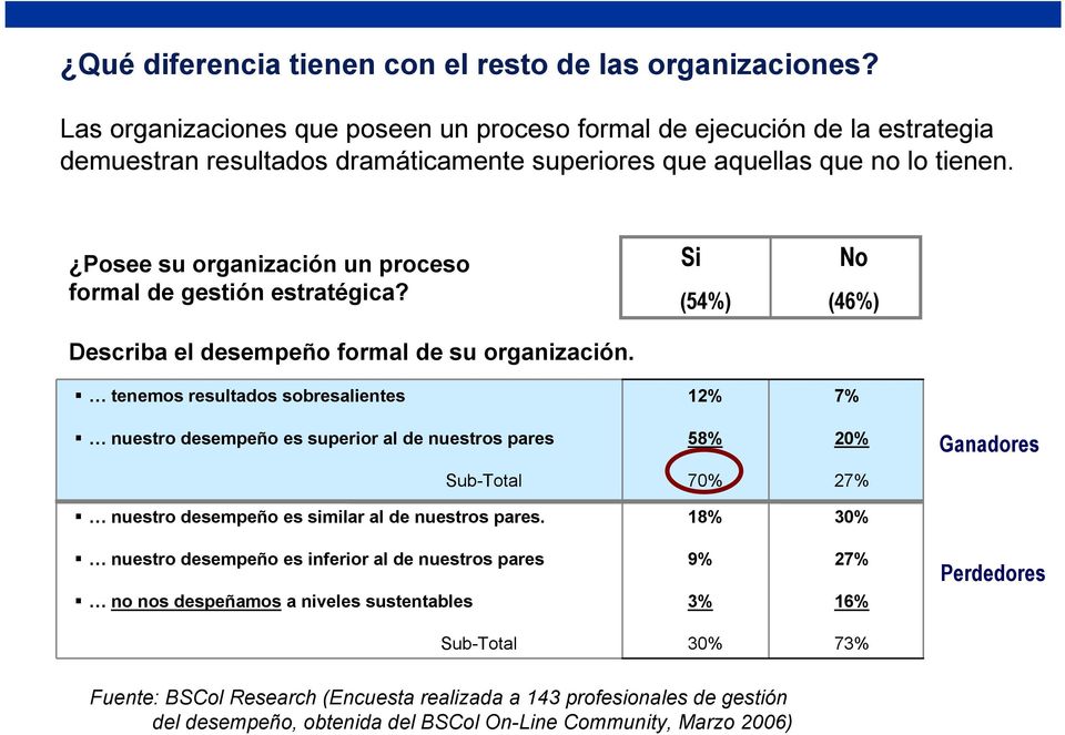 Posee su organización un proceso formal de gestión estratégica? Si No (54%) (46%) Describa el desempeño formal de su organización.