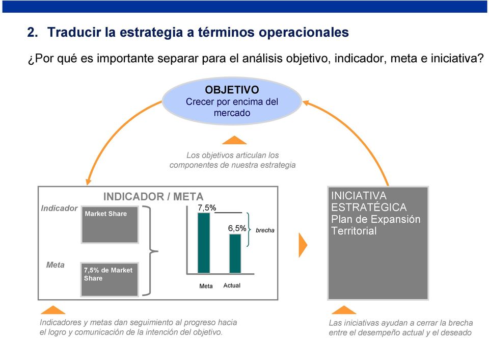 7,5% 6,5% brecha INICIATIVA ESTRATÉGICA Plan de Expansión Territorial Meta 7,5% de Market Share Meta Actual Indicadores y metas dan seguimiento