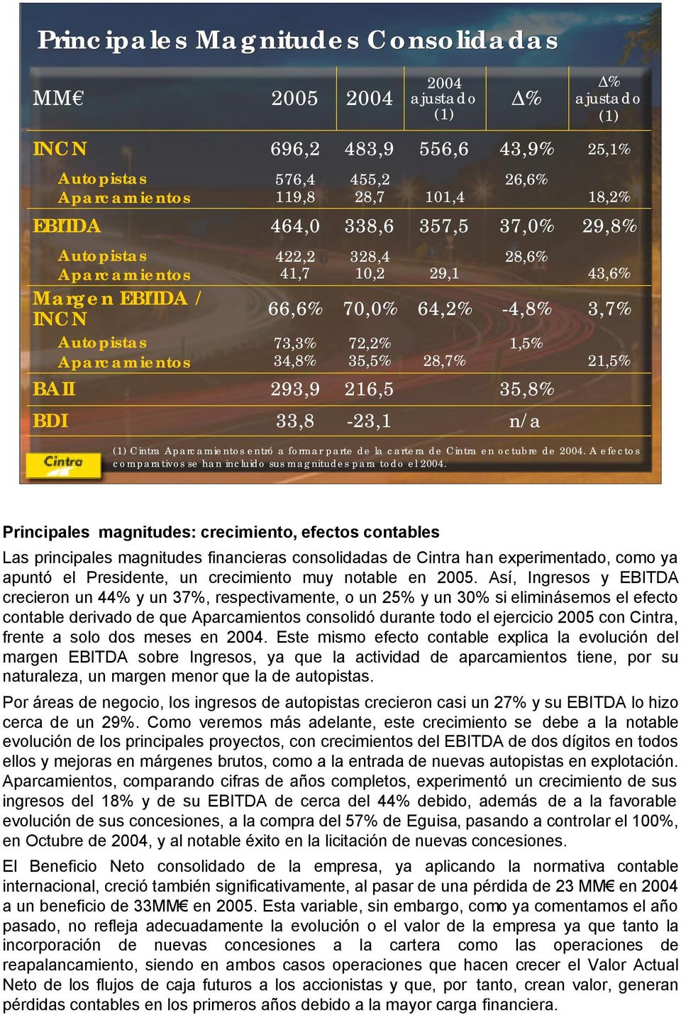 28,7% 28,6% -4,8% 1,5% 35,8% n/a 43,6% 3,7% 21,5% (1) Cintra Aparcamientos entró a formar parte de la cartera de Cintra en octubre de 2004.