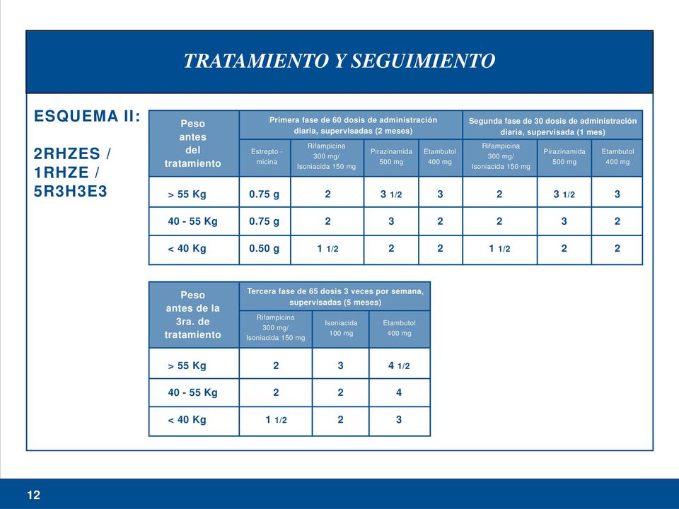 de 0 dosis de administración diaria, supervisada (1 mes) Rifampicina Pirazinamida Etambutol 00 mg/ 500 mg 400 mg Isoniacida 150 mg 1/ 40-55 Kg 0.75 g < 40 Kg 0.