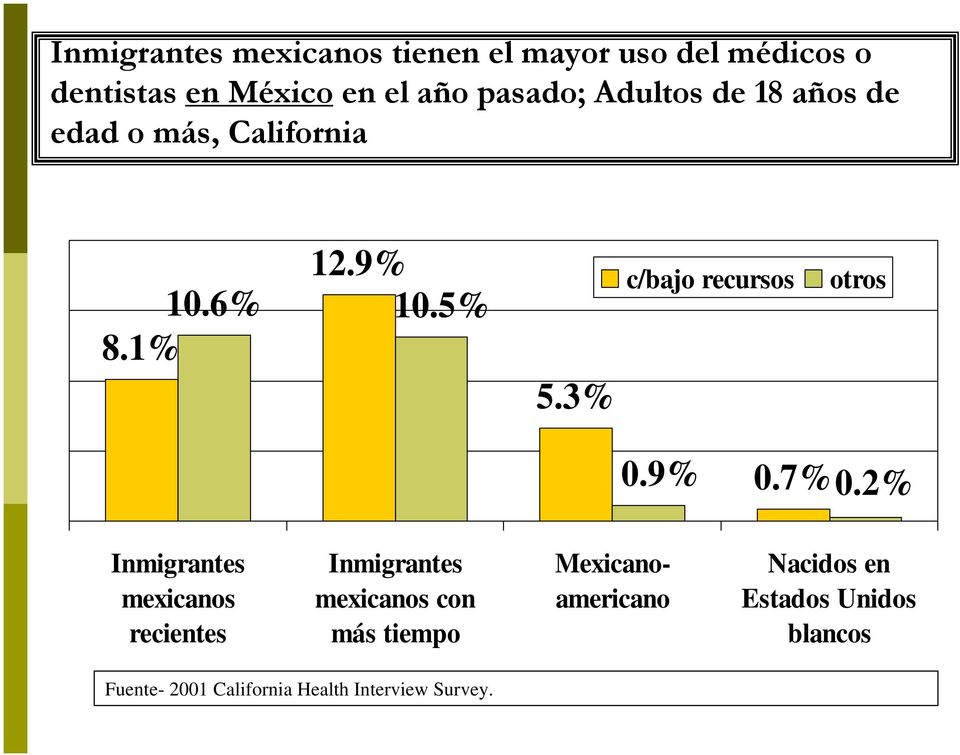 California 10.6% 8.1% 12.9% 10.5% 5.
