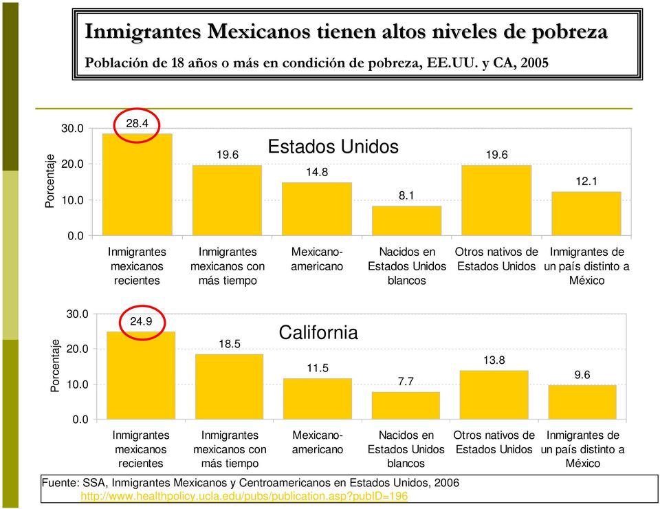 0 con Otros nativos de de un país distinto a México Porcentaje 30.0 20.0 10.0 24.9 18.5 California 11.5 7.7 13.