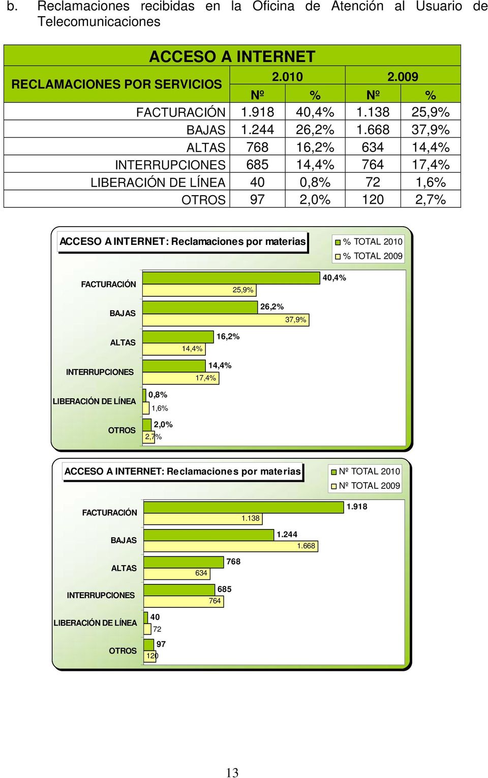 668 37,9% 768 16,2% 634 14,4% INTERRUPCIONES 685 14,4% 764 17,4% LIBERACIÓN DE LÍNEA 40 0,8% 72 1,6% 97 2,0% 120 2,7% ACCESO A INTERNET: Reclamaciones por