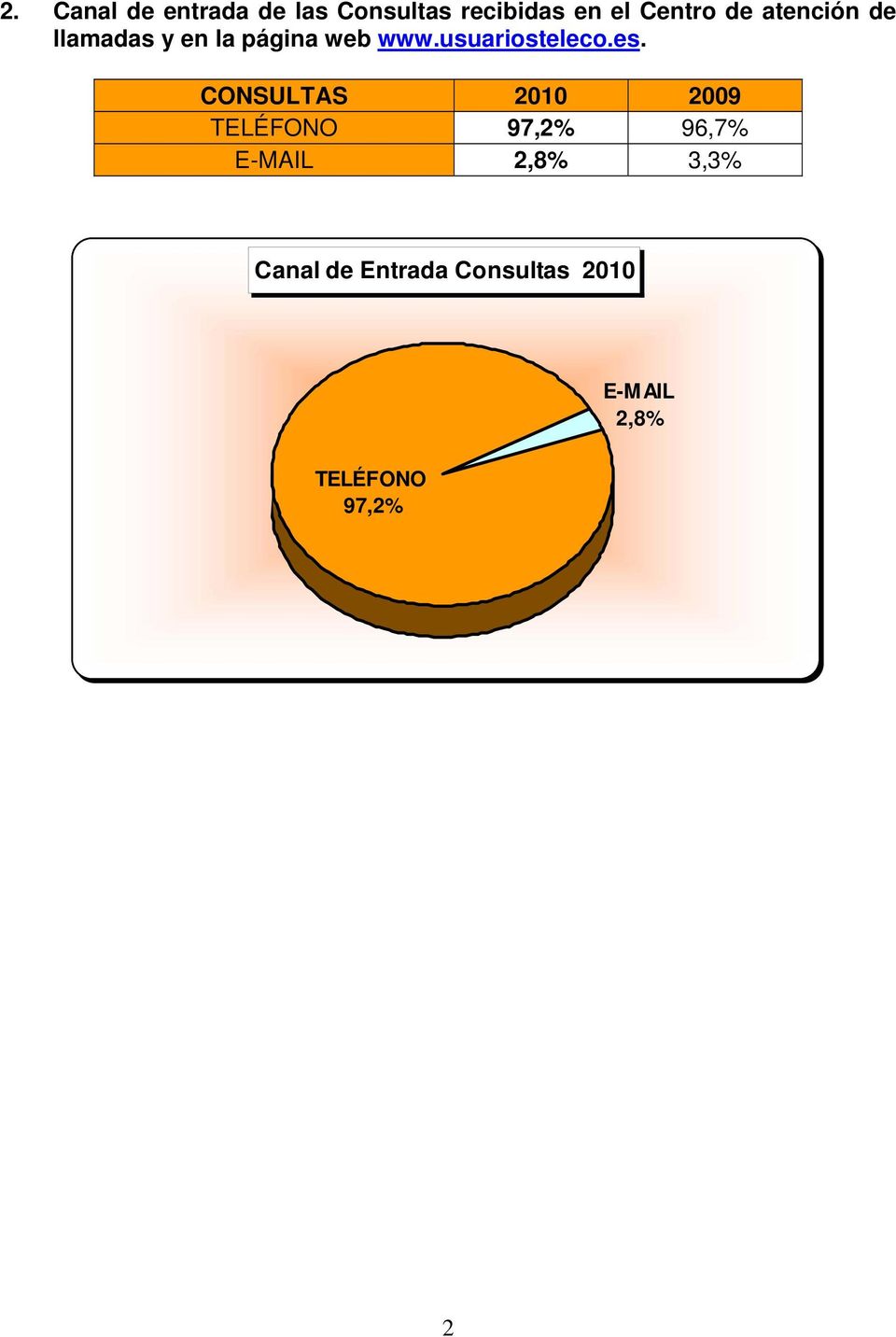 es. CONSULTAS 2010 2009 TELÉFONO 97,2% 96,7% E-MAIL 2,8% 3,3%
