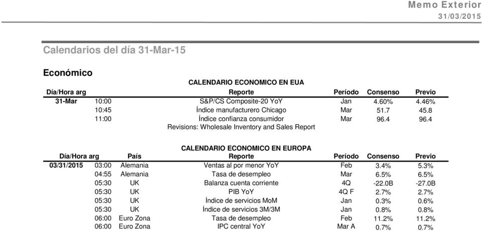 4 Revisions: Wholesale Inventory and Sales Report CALENDARIO ECONOMICO EN EUROPA Día/Hora arg País Reporte Período Consenso Previo 03/31/2015 03:00 Alemania Ventas al por menor YoY Feb 3.4% 5.