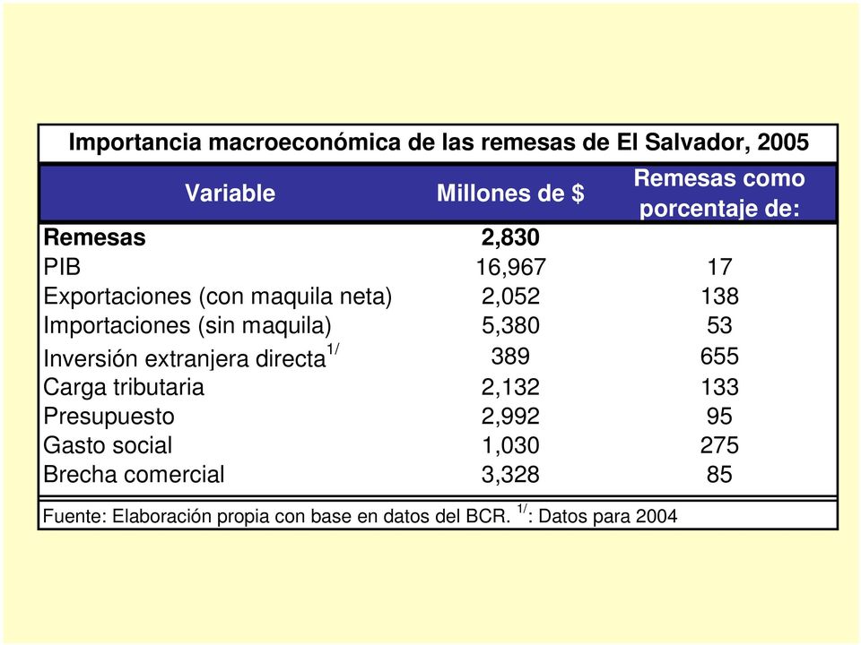 maquila) 5,380 53 Inversión extranjera directa 1/ 389 655 Carga tributaria 2,132 133 Presupuesto 2,992 95