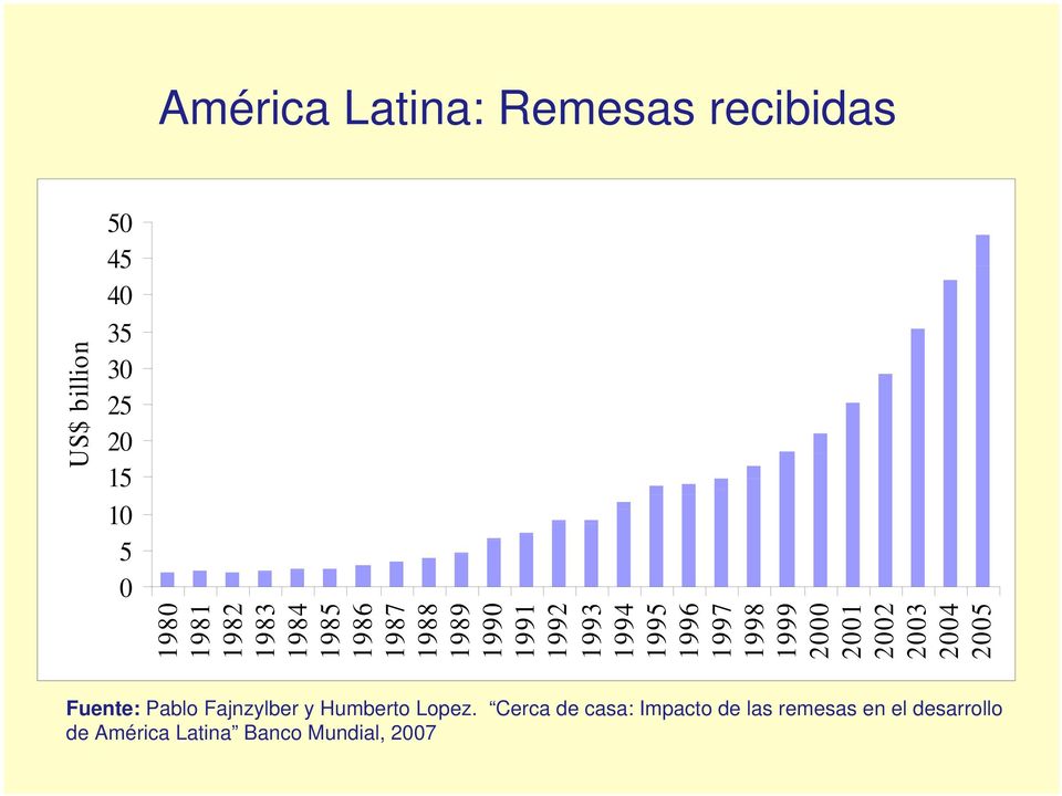 2001 2002 2003 2004 2005 US$ billion Fuente: Pablo Fajnzylber y Humberto Lopez.