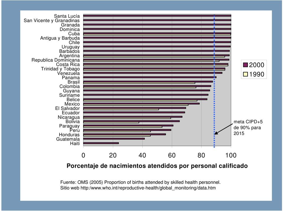 Guatemala Haiti 2000 1990 meta CIPD+5 de 90% para 2015 0 20 40 60 80 100 Porcentaje de nacimientos atendidos por personal calificado Fuente: