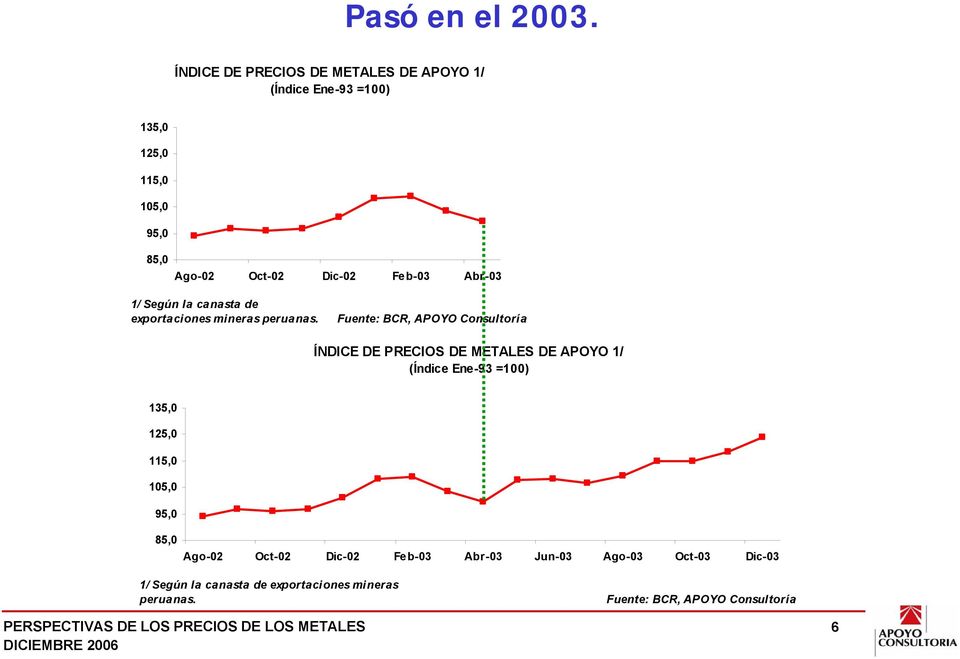 Feb-03 Abr-03 1/ Según la canasta de exportaciones mineras peruanas.