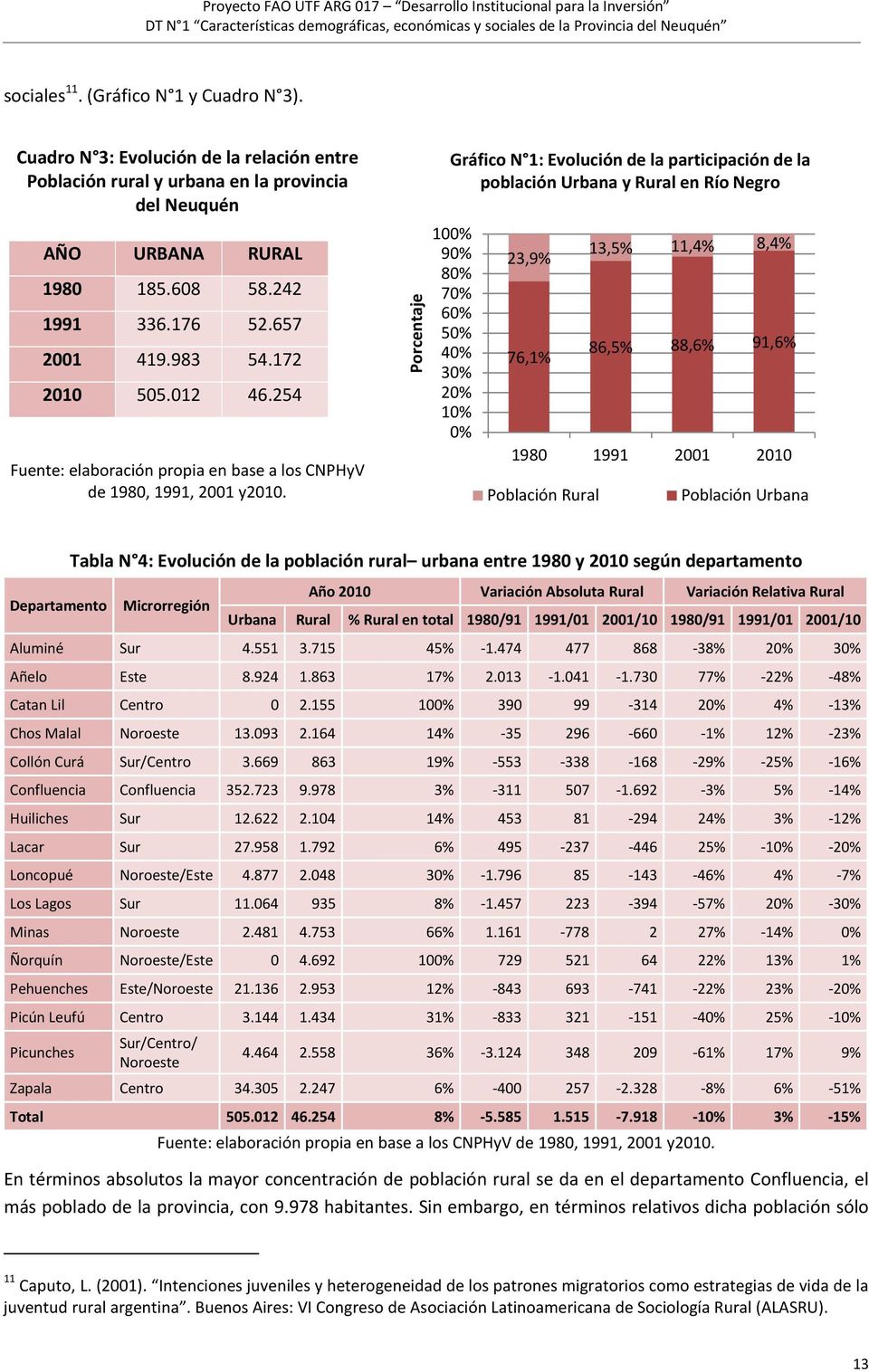 Porcentaje Gráfico N 1: Evolución de la participación de la población Urbana y Rural en Río Negro 100% 90% 80% 70% 60% 50% 40% 30% 20% 10% 0% 23,9% 76,1% 13,5% 11,4% 8,4% 86,5% 88,6% 91,6% 1980 1991