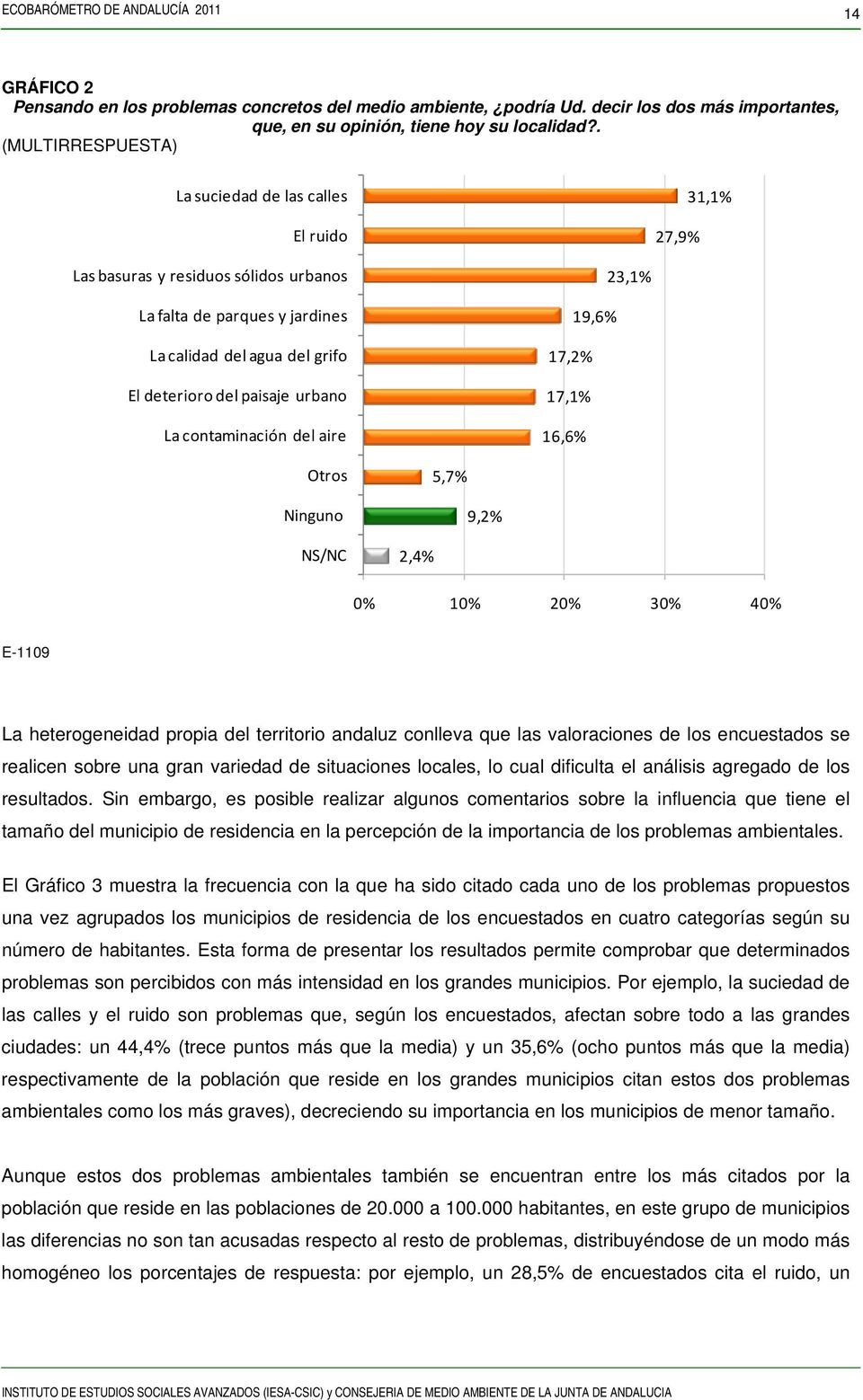 La contaminación del aire 23,1% 19,6% 17,2% 17,1% 16,6% Otros 5,7% Ninguno 9,2% NS/NC 2,4% 0% 10% 20% 30% 40% E-1109 La heterogeneidad propia del territorio andaluz conlleva que las valoraciones de
