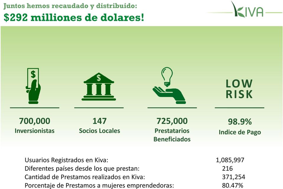 9% Indice de Pago Usuarios Registrados en Kiva: 1,085,997 Diferentes países desde los que