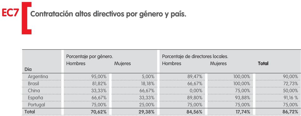 Hombres Mujeres Hombres Mujeres Total 95,00% 81,82% 33,33% 66,67% 70,62% 5,00%