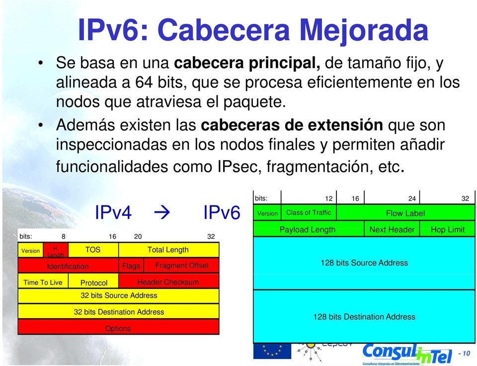 IPv4 bits: 4 8 16 20 32 Version H.