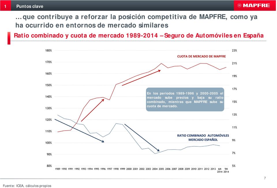 Seguro de Automóviles en España En los periodos 1989-1996 y 2000-2005 el mercado sube