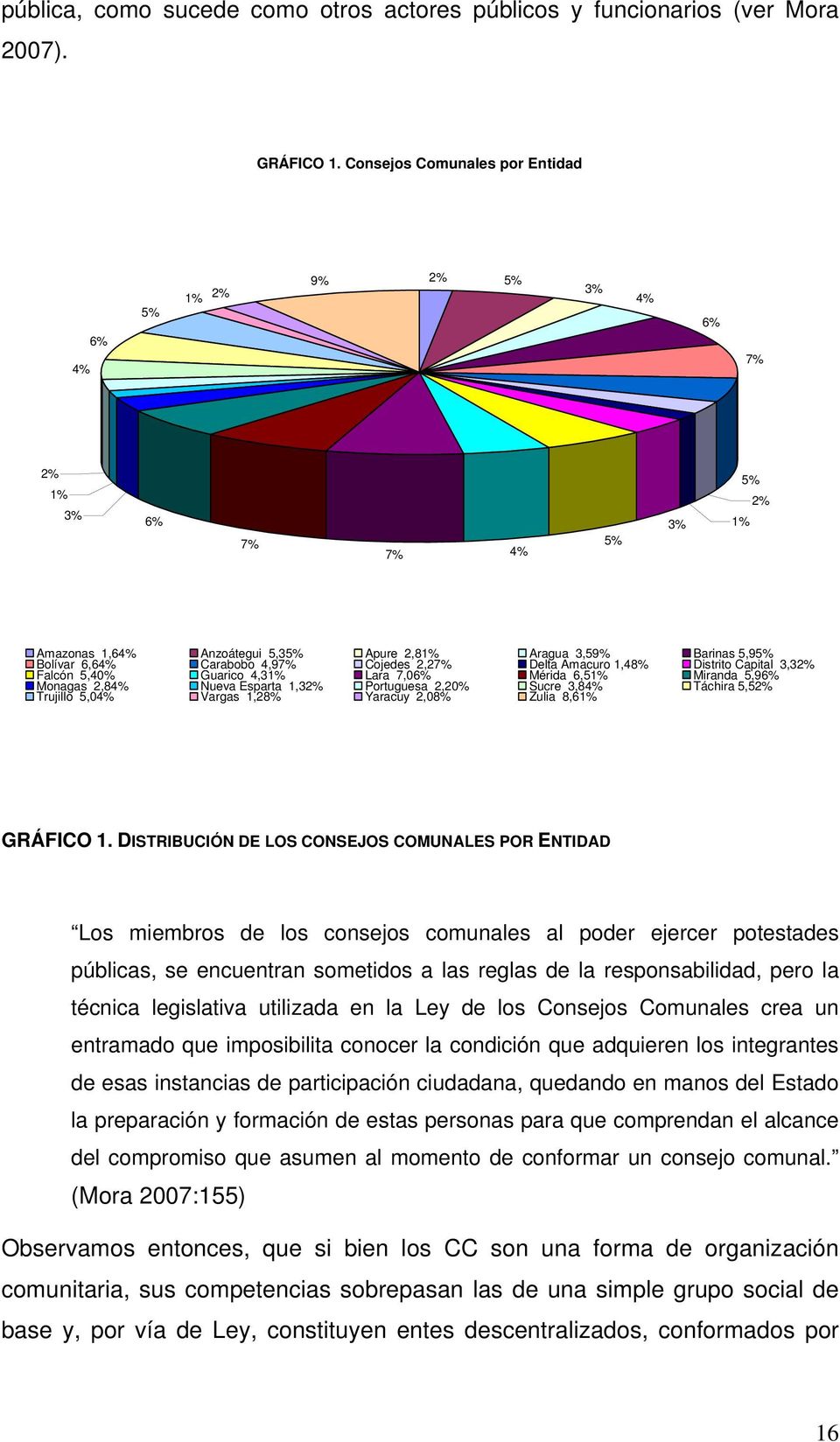 4,97% Cojedes 2,27% Delta Amacuro 1,48% Distrito Capital 3,32% Falcón 5,40% Guarico 4,31% Lara 7,06% Mérida 6,51% Miranda 5,96% Monagas 2,84% Trujillo 5,04% Nueva Esparta 1,32% Vargas 1,28%