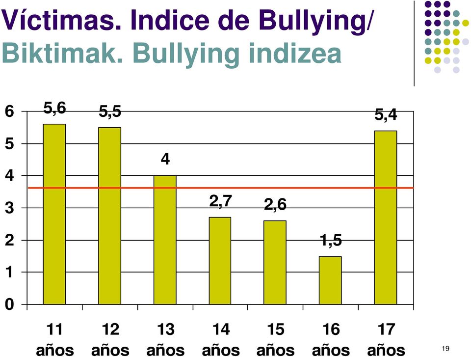 Bullying indizea 6,6,,4 4 4 3 2,7