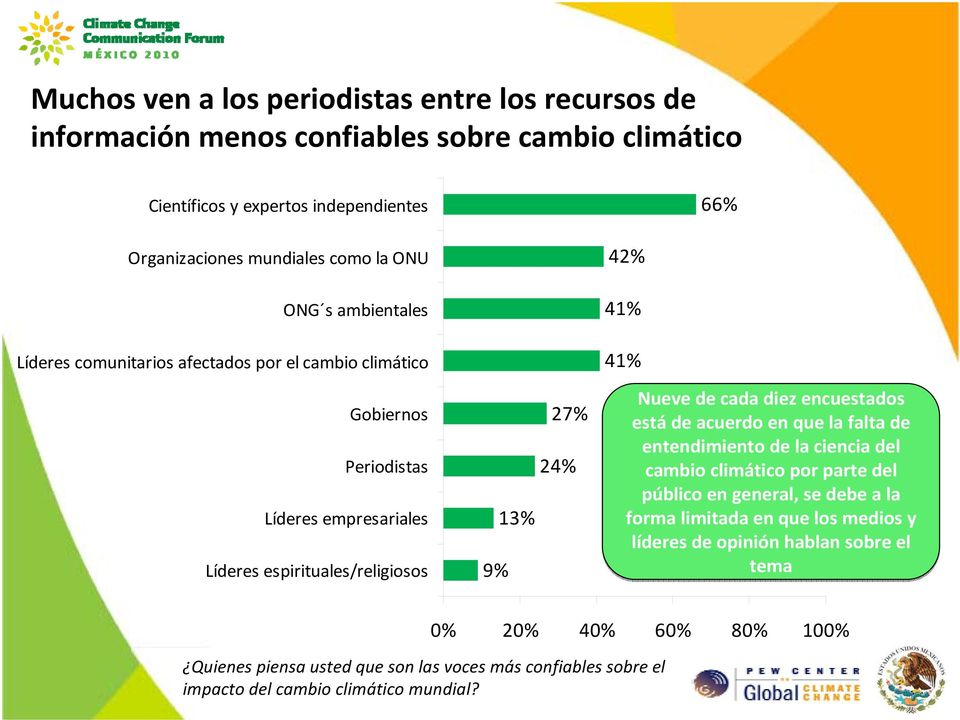 Nueve de cada diez encuestados está de acuerdo en que la falta de entendimiento de la ciencia del cambio climático por parte del público en general, se debe a la forma limitada en