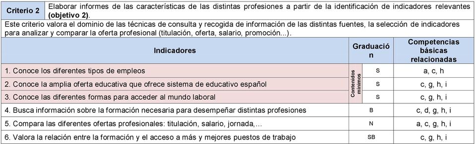 salario, promoció...). 1. Cooce los diferetes tipos de empleos Competecias relacioadas 2. Cooce la amplia oferta educativa que ofrece sistema de educativo español c, g, h, i 3.