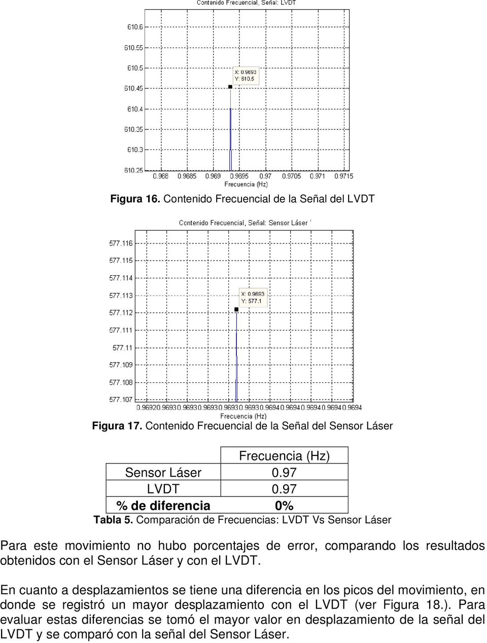 Comparación de Frecuencias: LVDT Vs Sensor Láser Para este movimiento no hubo porcentajes de error, comparando los resultados obtenidos con el Sensor Láser y con