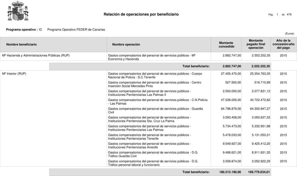763,35 Gastos compensatorios del personal de servicios públicos - Centro Inserción Social Mercedes Pinto 527.50 518.