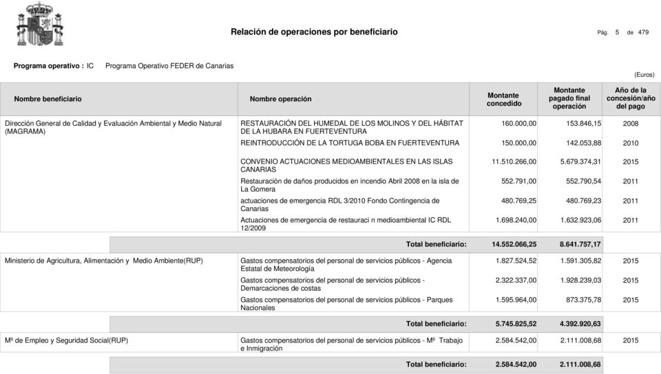 374,31 Restauración de daños producidos en incendio Abril en la isla de La Gomera 552.791,00 552.790,54 actuaciones de emergencia RDL 3/ Fondo Contingencia de Canarias 480.769,25 480.
