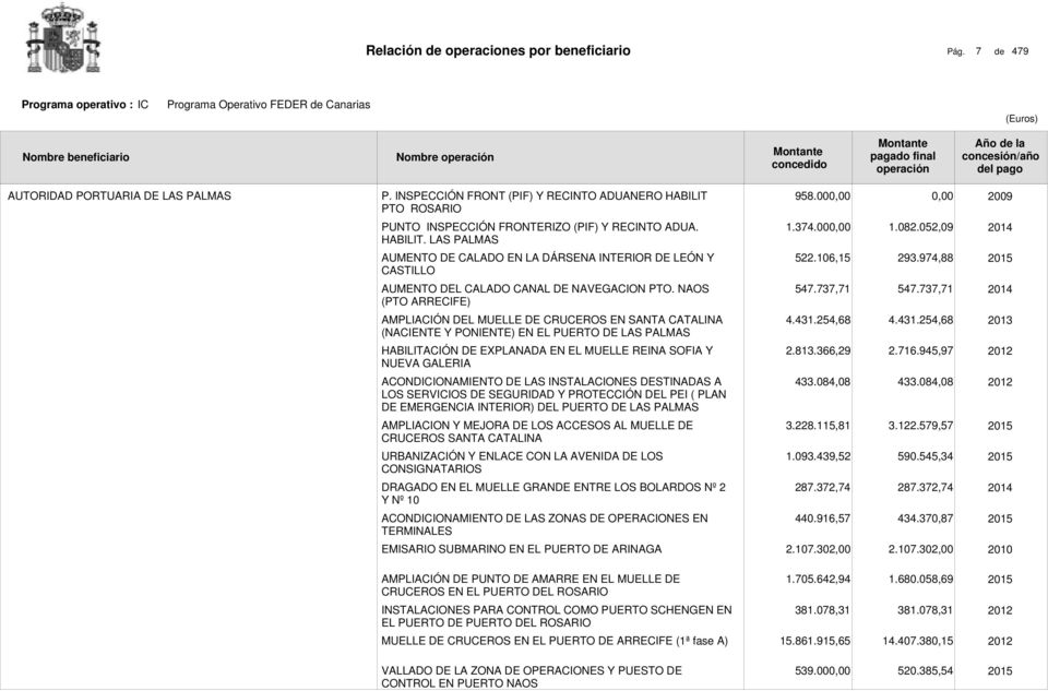 737,71 AMPLIACIÓN DEL MUELLE DE CRUCEROS EN SANTA CATALINA (NACIENTE Y PONIENTE) EN EL PUERTO DE LAS PALMAS 4.431.254,68 4.431.254,68 HABILITACIÓN DE EXPLANADA EN EL MUELLE REINA SOFIA Y NUEVA GALERIA 2.