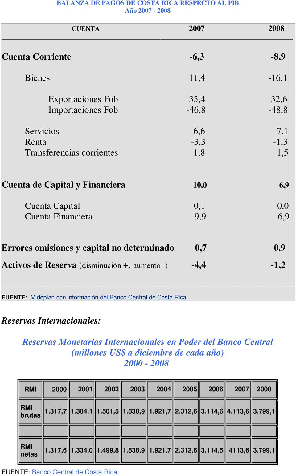 Reserva (disminución +, aumento -) -4,4-1,2 FUENTE: Mideplan con información del Banco Central de Costa Rica Reservas Internacionales: Reservas Monetarias Internacionales en Poder del Banco Central