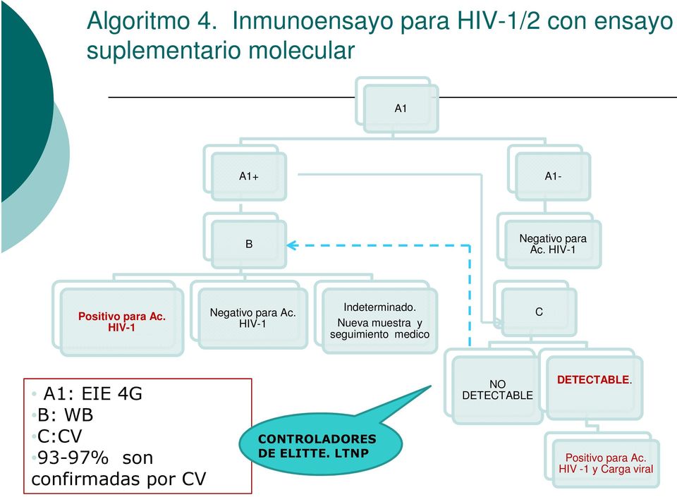 Ac. HIV-1 Positivo para Ac. HIV-1 Negativo para Ac. HIV-1 Indeterminado.